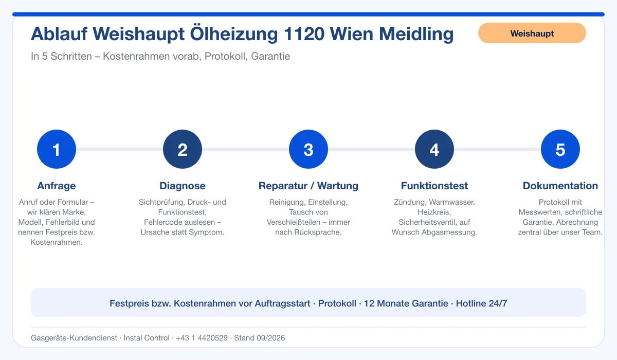Infografik Ablauf Weishaupt Ölheizung 1120 Wien Meidling: Anfrage, Diagnose, Service, Funktionstest, Protokoll