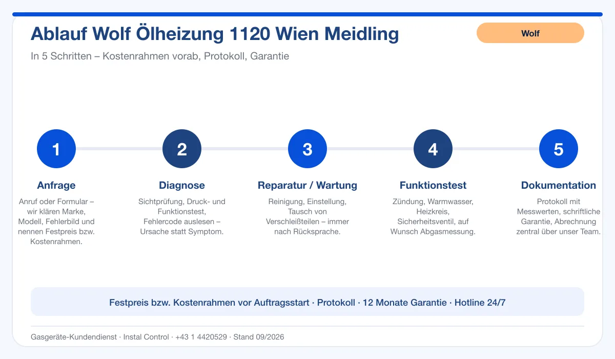 Infografik Ablauf Wolf Ölheizung 1120 Wien Meidling: Anfrage, Diagnose, Service, Funktionstest, Protokoll