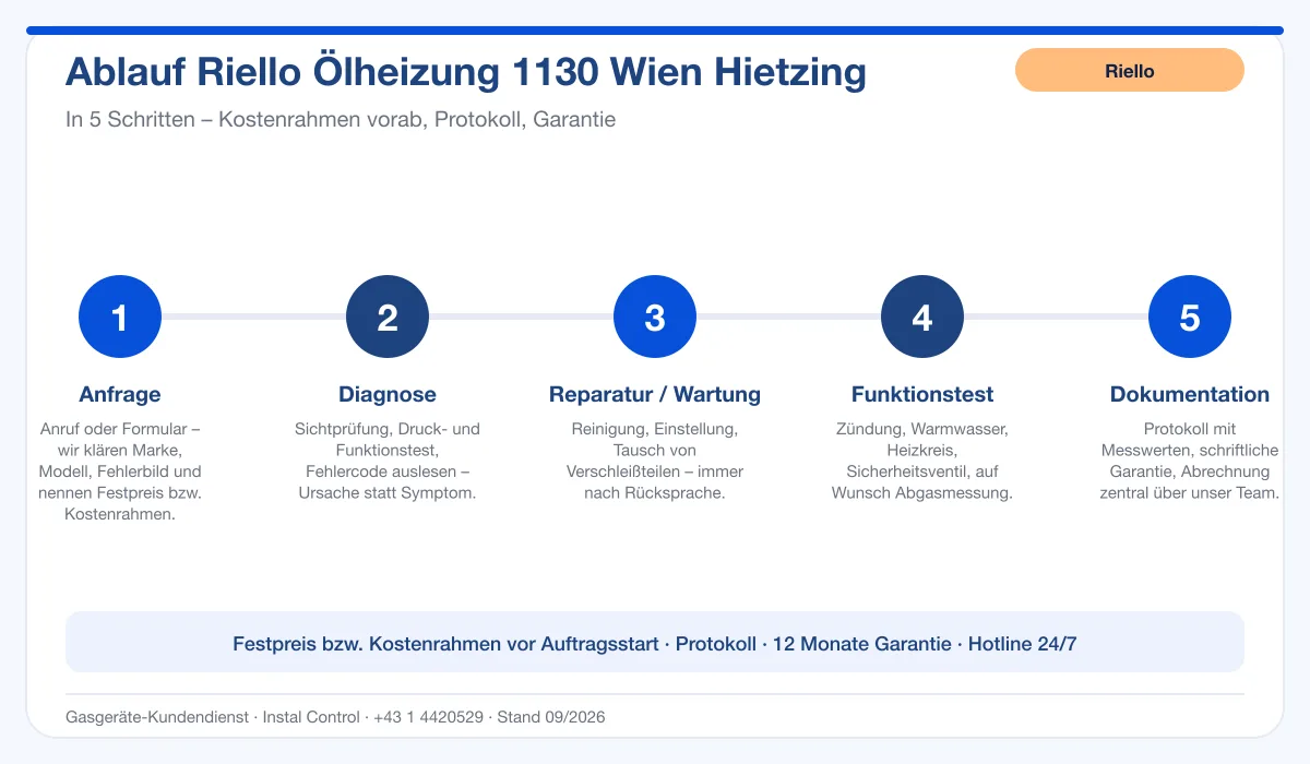 Infografik Ablauf Riello Ölheizung 1130 Wien Hietzing: Anfrage, Diagnose, Service, Funktionstest, Protokoll