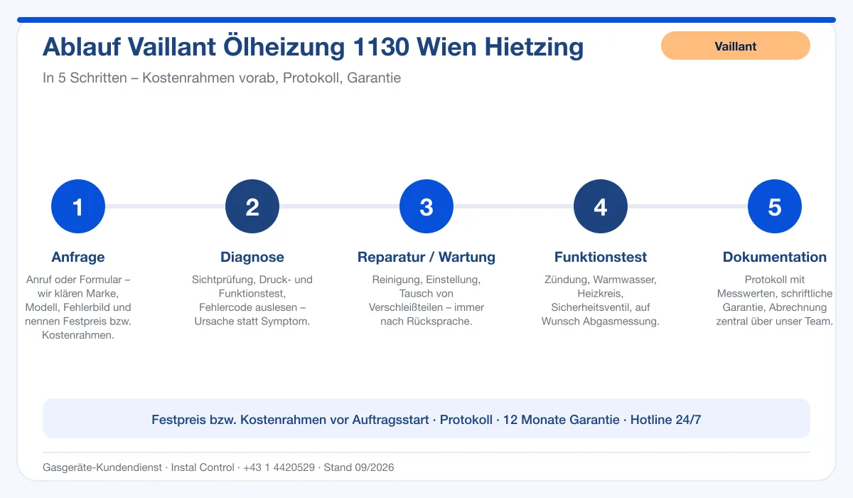 Infografik Ablauf Vaillant Ölheizung 1130 Wien Hietzing: Anfrage, Diagnose, Service, Funktionstest, Protokoll