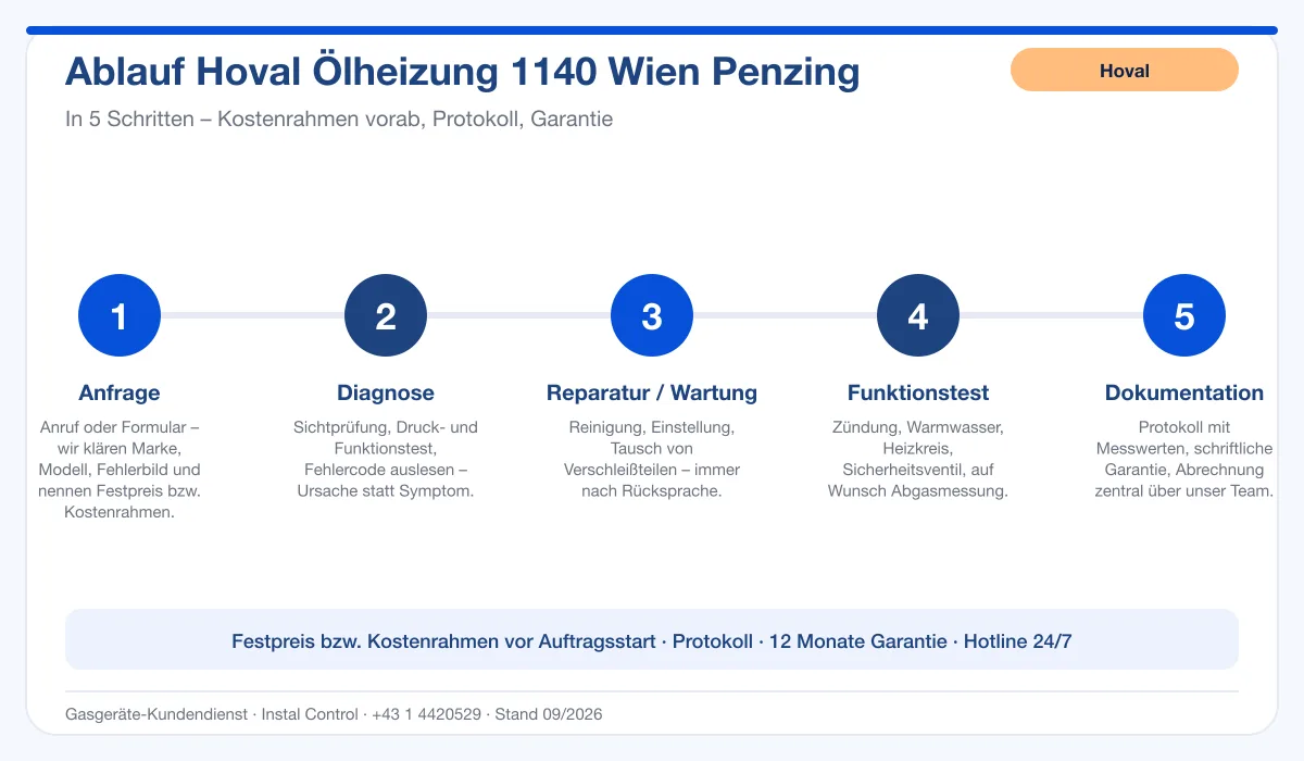 Infografik Ablauf Hoval Ölheizung 1140 Wien Penzing: Anfrage, Diagnose, Service, Funktionstest, Protokoll
