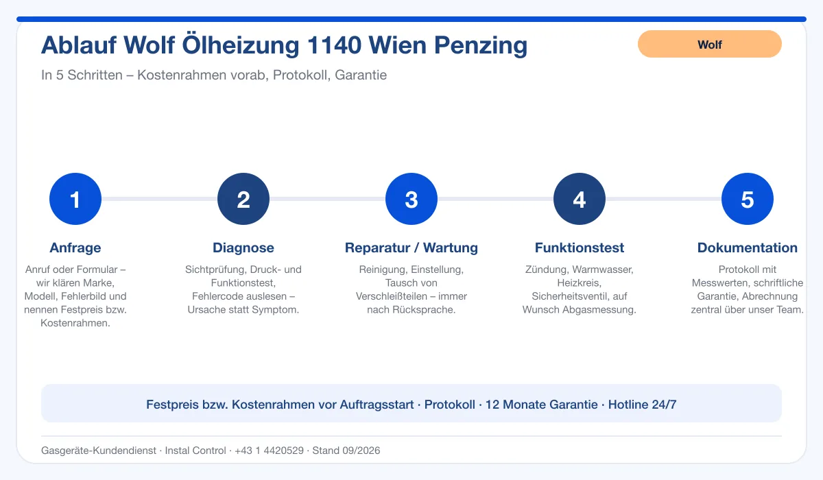 Infografik Ablauf Wolf Ölheizung 1140 Wien Penzing: Anfrage, Diagnose, Service, Funktionstest, Protokoll