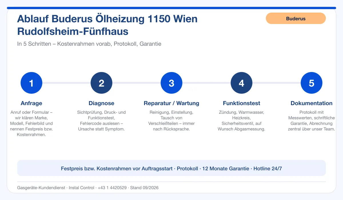 Infografik Ablauf Buderus Ölheizung 1150 Wien Rudolfsheim-Fünfhaus: Anfrage, Diagnose, Service, Funktionstest, Protokoll