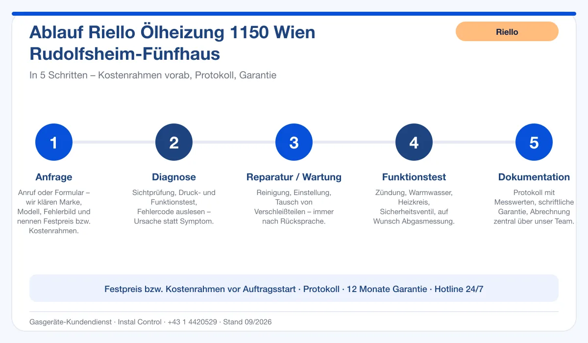 Infografik Ablauf Riello Ölheizung 1150 Wien Rudolfsheim-Fünfhaus: Anfrage, Diagnose, Service, Funktionstest, Protokoll