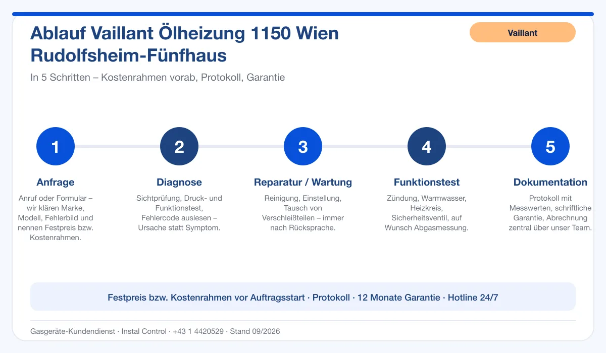 Infografik Ablauf Vaillant Ölheizung 1150 Wien Rudolfsheim-Fünfhaus: Anfrage, Diagnose, Service, Funktionstest, Protokoll