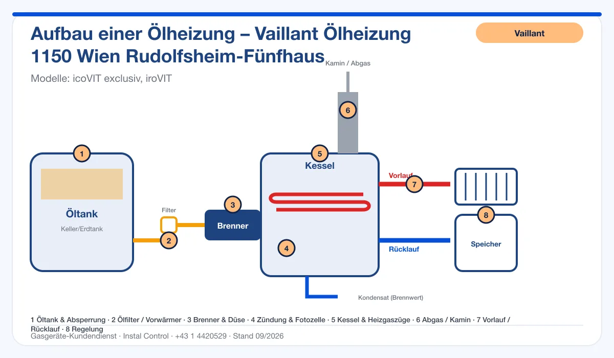 Infografik Vaillant Ölheizung 1150 Wien Rudolfsheim-Fünfhaus: Aufbau einer Ölheizung von Tank bis Kamin mit 8 Prüfpunkten