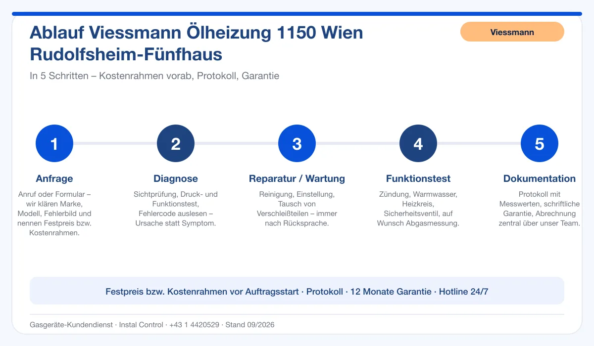 Infografik Ablauf Viessmann Ölheizung 1150 Wien Rudolfsheim-Fünfhaus: Anfrage, Diagnose, Service, Funktionstest, Protokoll