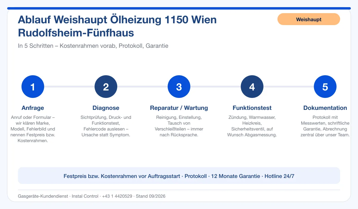 Infografik Ablauf Weishaupt Ölheizung 1150 Wien Rudolfsheim-Fünfhaus: Anfrage, Diagnose, Service, Funktionstest, Protokoll
