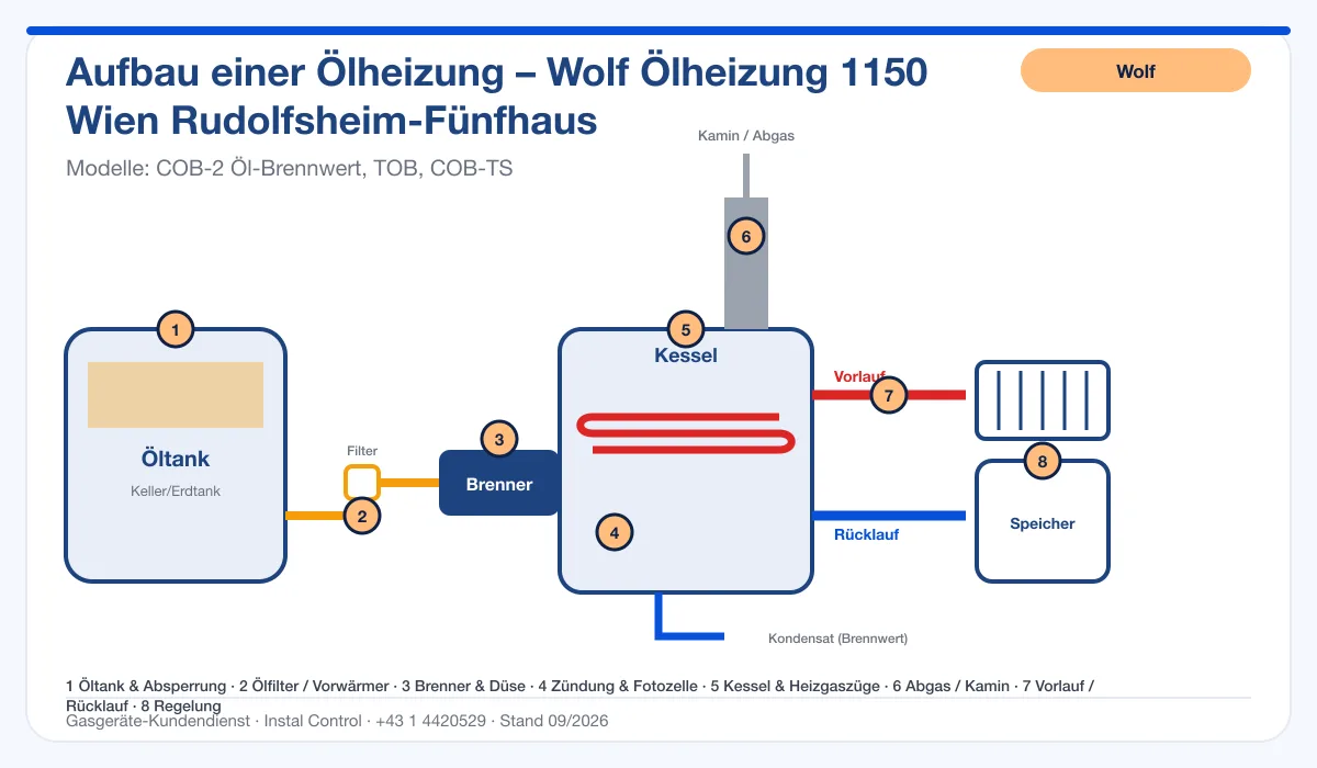 Infografik Wolf Ölheizung 1150 Wien Rudolfsheim-Fünfhaus: Aufbau einer Ölheizung von Tank bis Kamin mit 8 Prüfpunkten