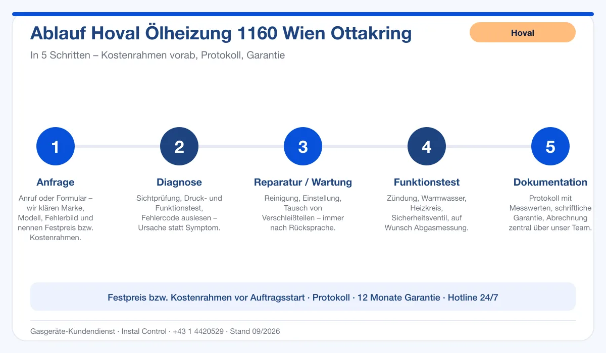 Infografik Ablauf Hoval Ölheizung 1160 Wien Ottakring: Anfrage, Diagnose, Service, Funktionstest, Protokoll
