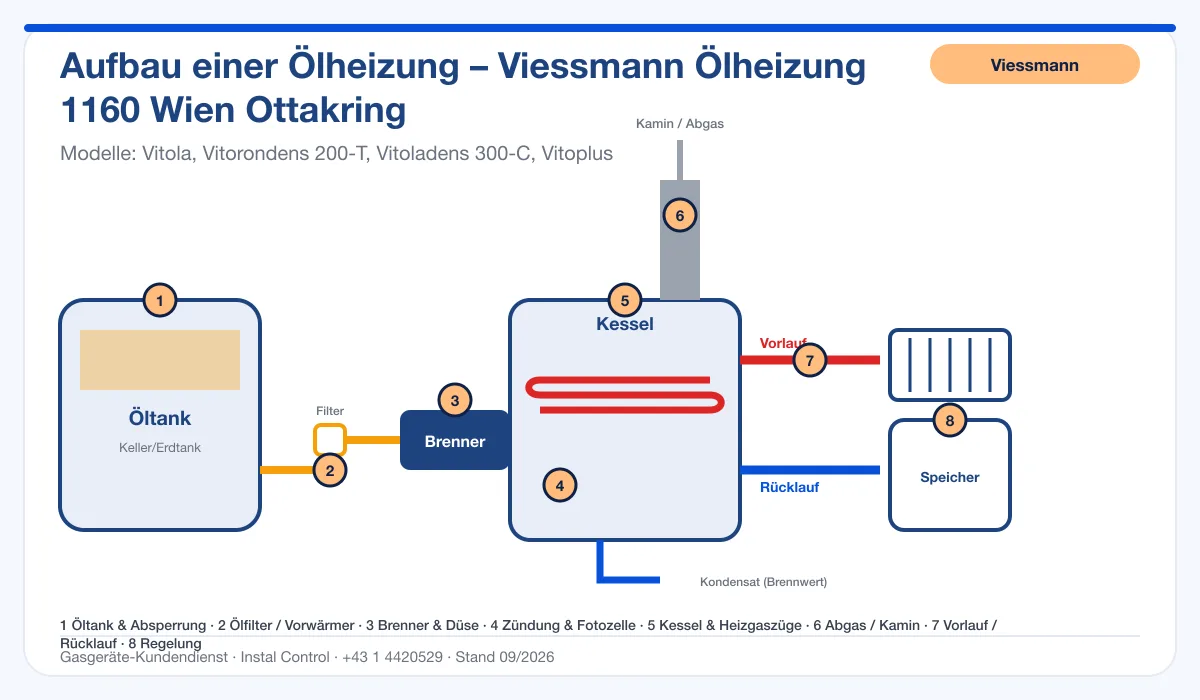 Infografik Viessmann Ölheizung 1160 Wien Ottakring: Aufbau einer Ölheizung von Tank bis Kamin mit 8 Prüfpunkten