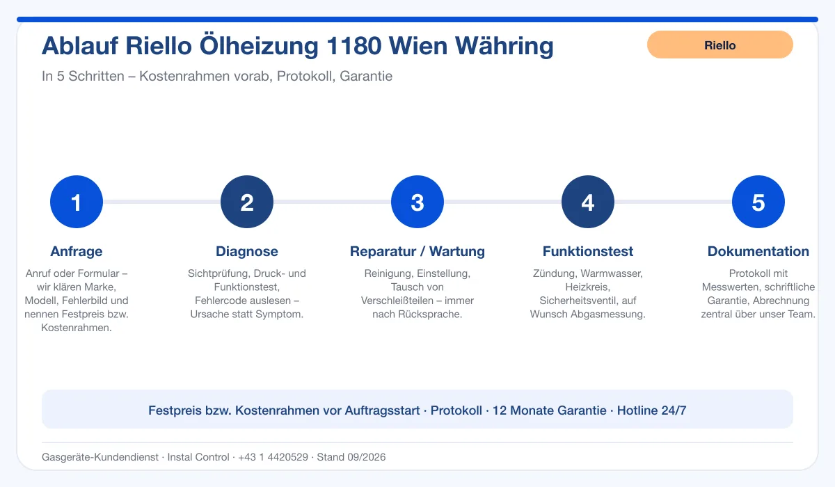 Infografik Ablauf Riello Ölheizung 1180 Wien Währing: Anfrage, Diagnose, Service, Funktionstest, Protokoll