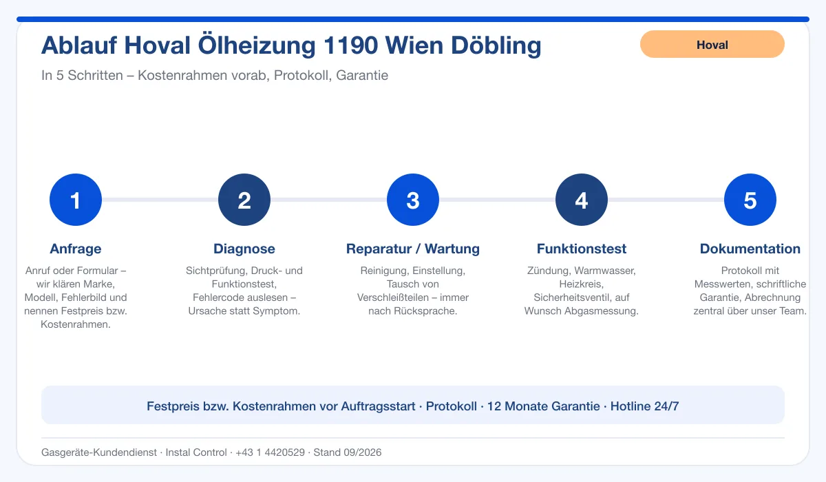 Infografik Ablauf Hoval Ölheizung 1190 Wien Döbling: Anfrage, Diagnose, Service, Funktionstest, Protokoll
