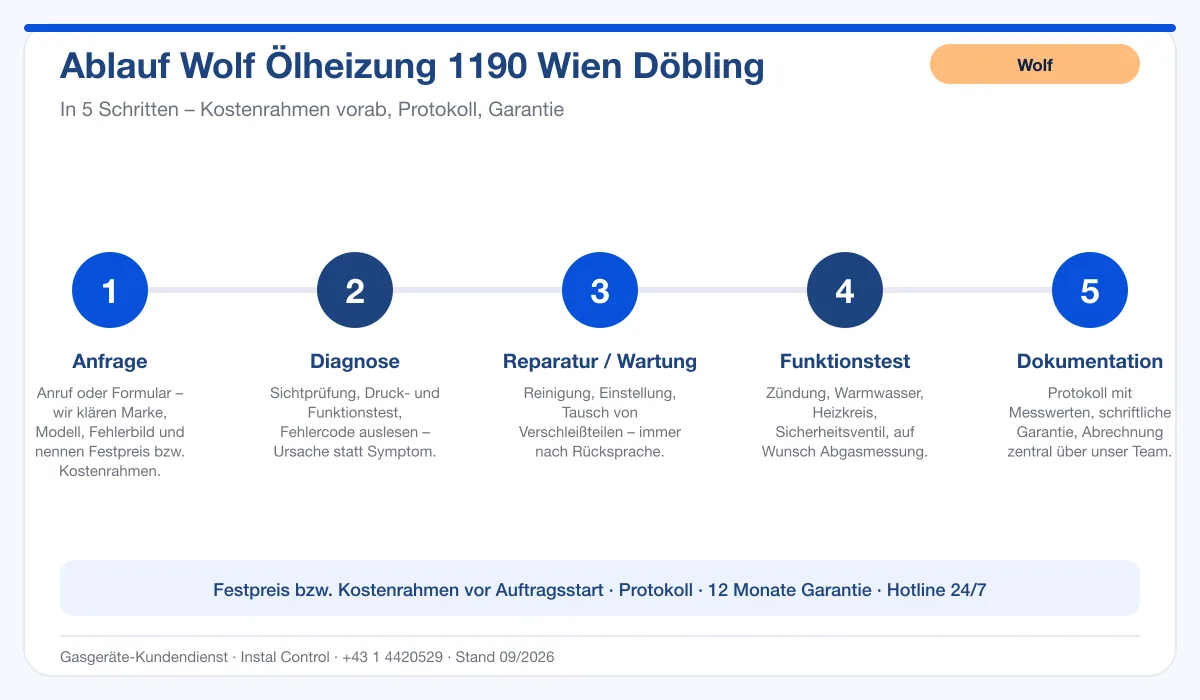 Infografik Ablauf Wolf Ölheizung 1190 Wien Döbling: Anfrage, Diagnose, Service, Funktionstest, Protokoll