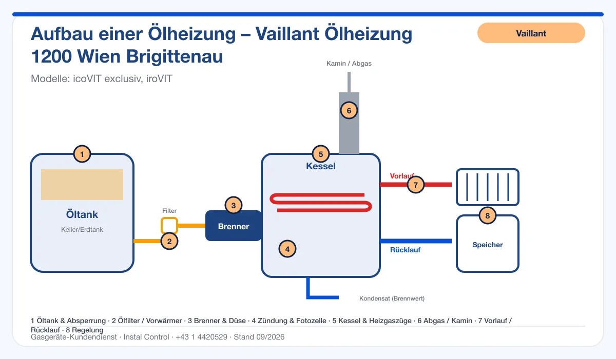 Infografik Vaillant Ölheizung 1200 Wien Brigittenau: Aufbau einer Ölheizung von Tank bis Kamin mit 8 Prüfpunkten