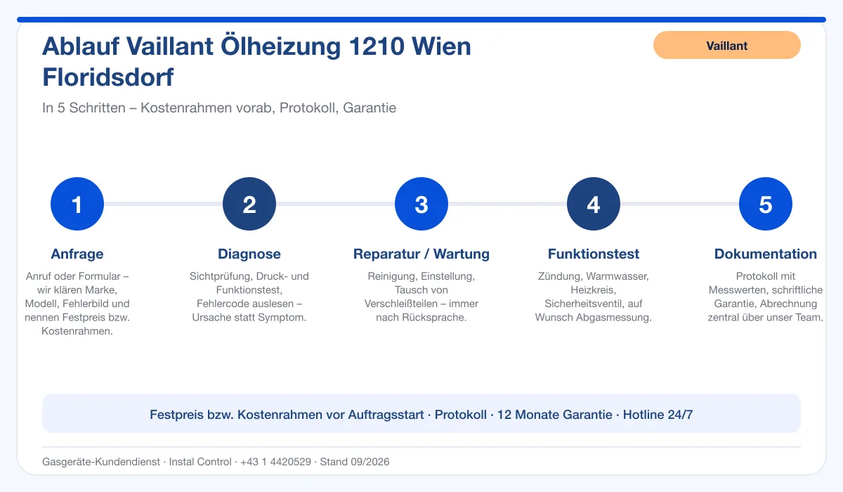 Infografik Ablauf Vaillant Ölheizung 1210 Wien Floridsdorf: Anfrage, Diagnose, Service, Funktionstest, Protokoll