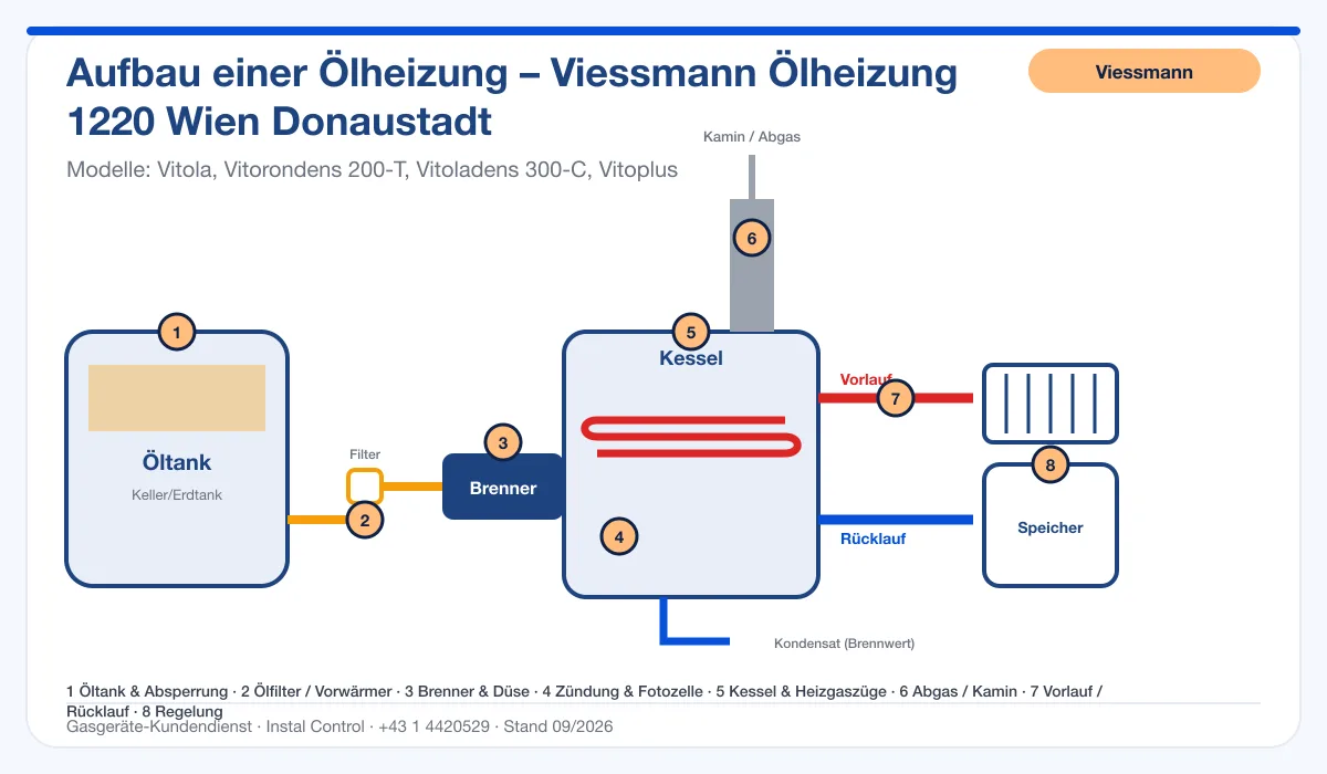 Infografik Viessmann Ölheizung 1220 Wien Donaustadt: Aufbau einer Ölheizung von Tank bis Kamin mit 8 Prüfpunkten