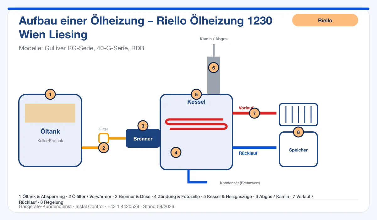 Infografik Riello Ölheizung 1230 Wien Liesing: Aufbau einer Ölheizung von Tank bis Kamin mit 8 Prüfpunkten