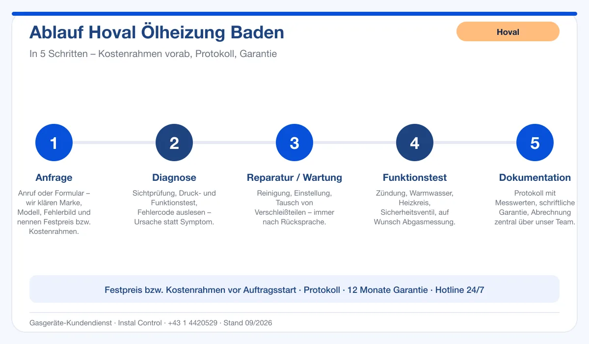 Infografik Ablauf Hoval Ölheizung Baden: Anfrage, Diagnose, Service, Funktionstest, Protokoll