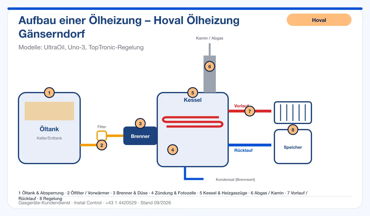Infografik Hoval Ölheizung Gänserndorf: Aufbau einer Ölheizung von Tank bis Kamin mit 8 Prüfpunkten