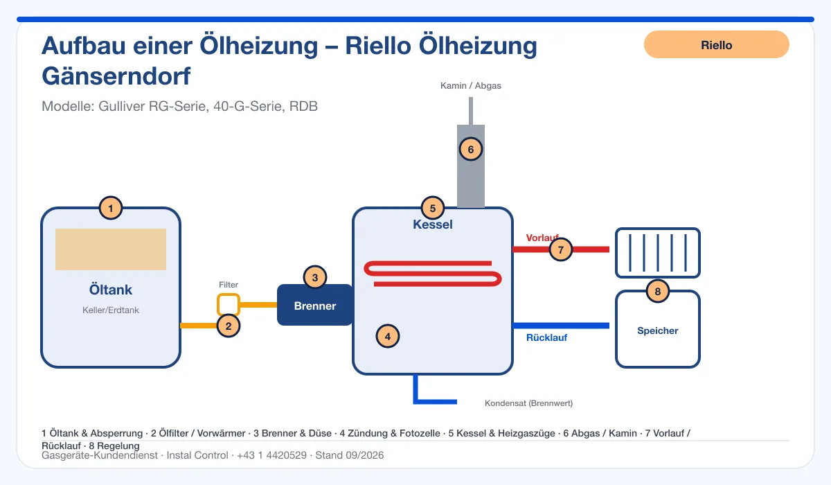 Infografik Riello Ölheizung Gänserndorf: Aufbau einer Ölheizung von Tank bis Kamin mit 8 Prüfpunkten