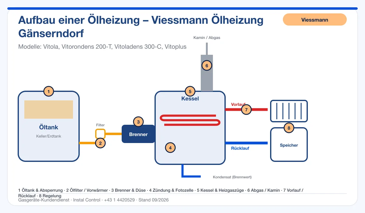 Infografik Viessmann Ölheizung Gänserndorf: Aufbau einer Ölheizung von Tank bis Kamin mit 8 Prüfpunkten