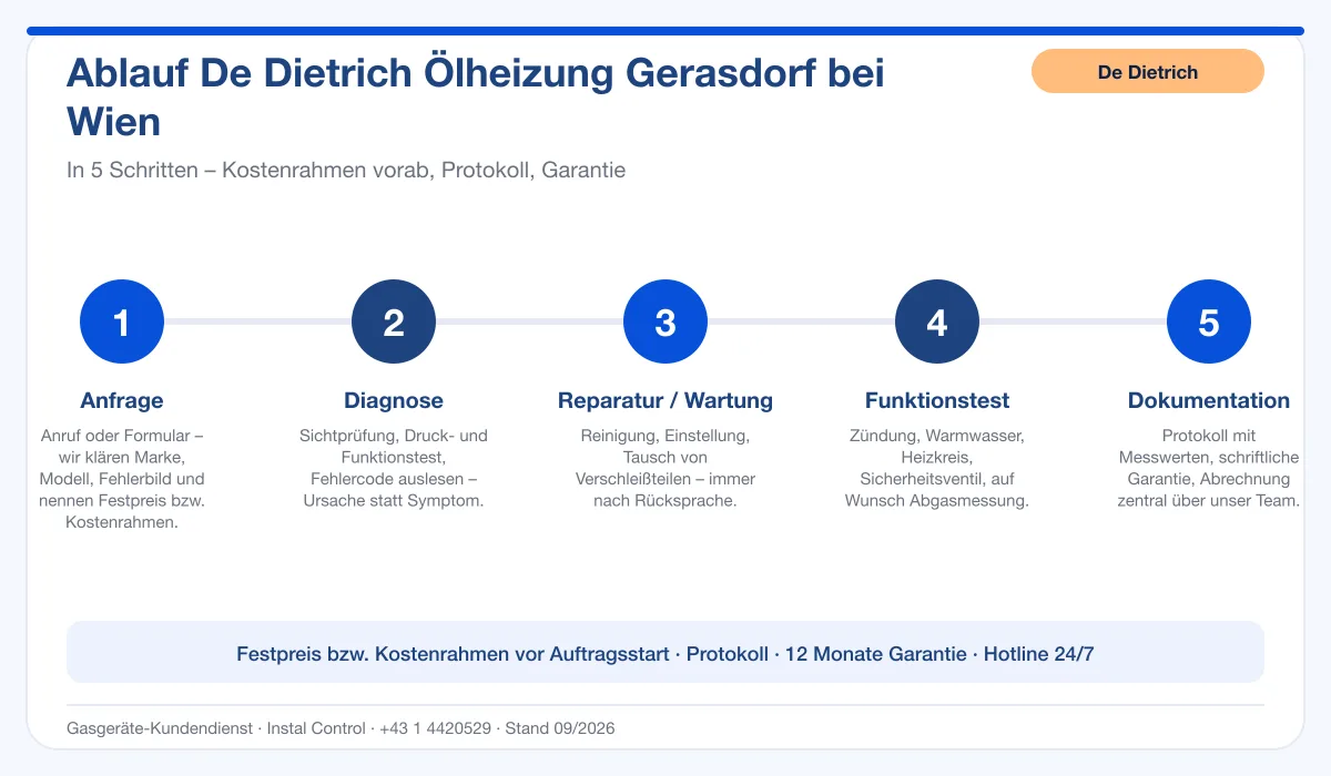 Infografik Ablauf De Dietrich Ölheizung Gerasdorf bei Wien: Anfrage, Diagnose, Service, Funktionstest, Protokoll