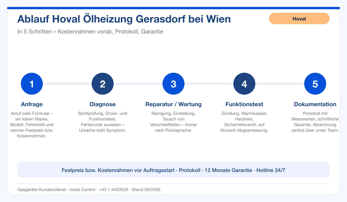 Infografik Ablauf Hoval Ölheizung Gerasdorf bei Wien: Anfrage, Diagnose, Service, Funktionstest, Protokoll