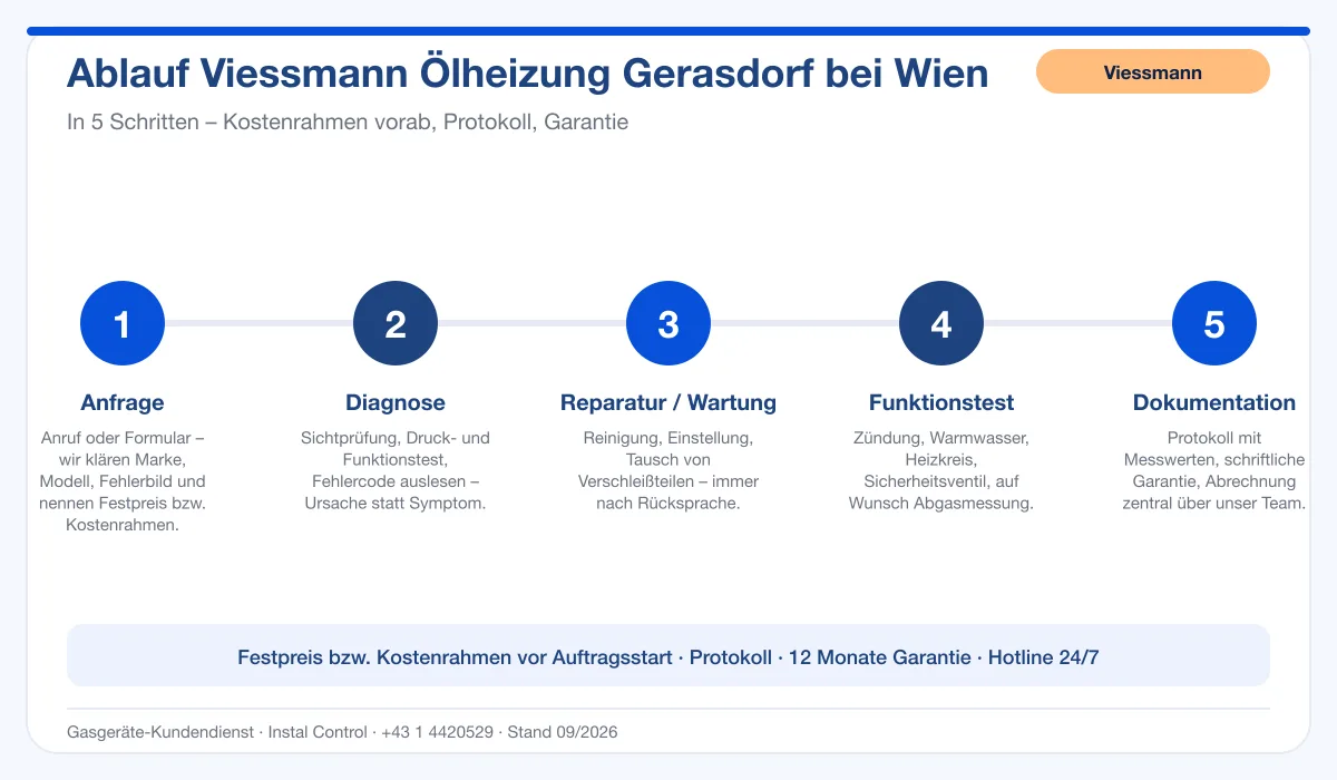 Infografik Ablauf Viessmann Ölheizung Gerasdorf bei Wien: Anfrage, Diagnose, Service, Funktionstest, Protokoll