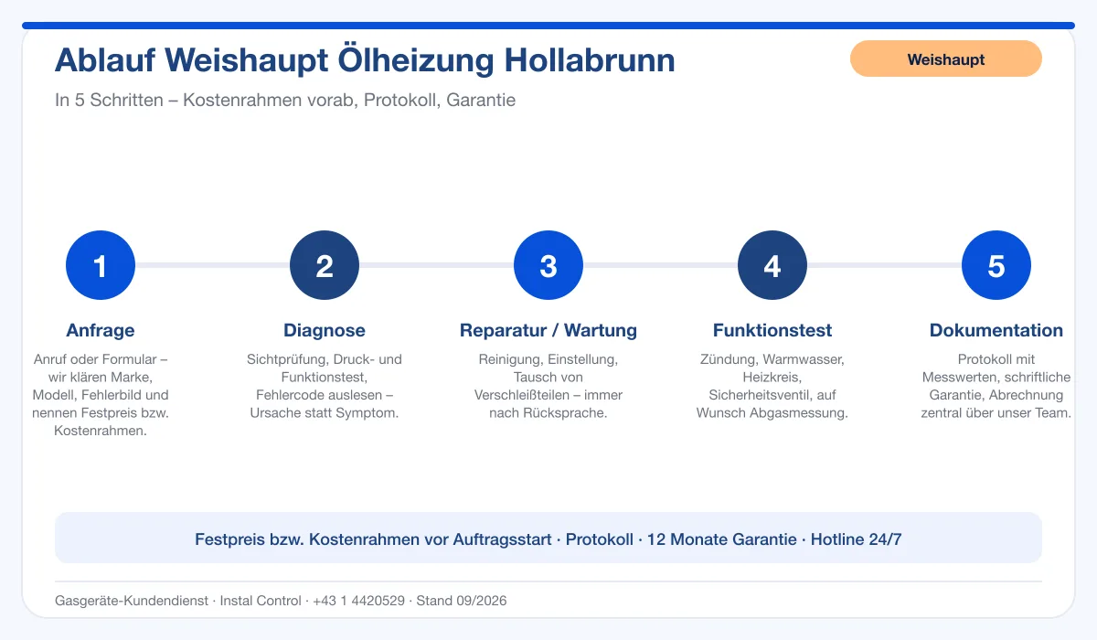 Infografik Ablauf Weishaupt Ölheizung Hollabrunn: Anfrage, Diagnose, Service, Funktionstest, Protokoll