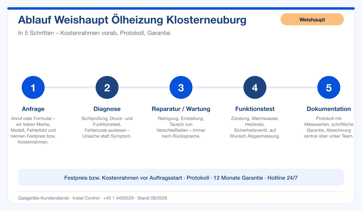 Infografik Ablauf Weishaupt Ölheizung Klosterneuburg: Anfrage, Diagnose, Service, Funktionstest, Protokoll