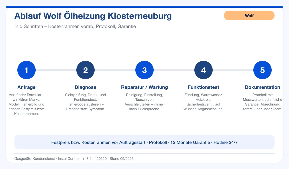Infografik Ablauf Wolf Ölheizung Klosterneuburg: Anfrage, Diagnose, Service, Funktionstest, Protokoll