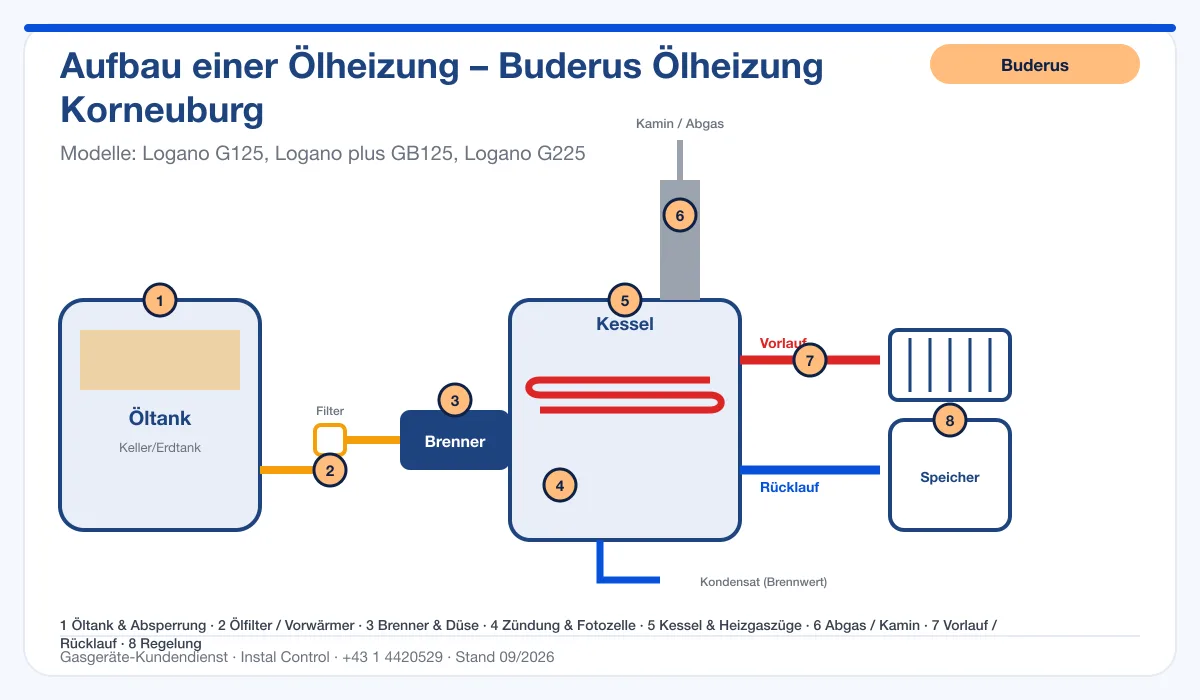 Infografik Buderus Ölheizung Korneuburg: Aufbau einer Ölheizung von Tank bis Kamin mit 8 Prüfpunkten