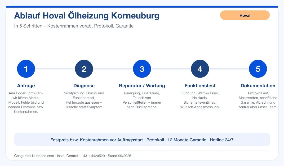 Infografik Ablauf Hoval Ölheizung Korneuburg: Anfrage, Diagnose, Service, Funktionstest, Protokoll