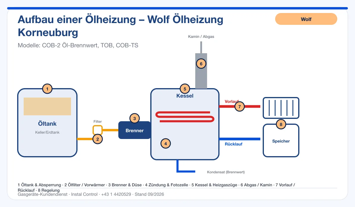 Infografik Wolf Ölheizung Korneuburg: Aufbau einer Ölheizung von Tank bis Kamin mit 8 Prüfpunkten