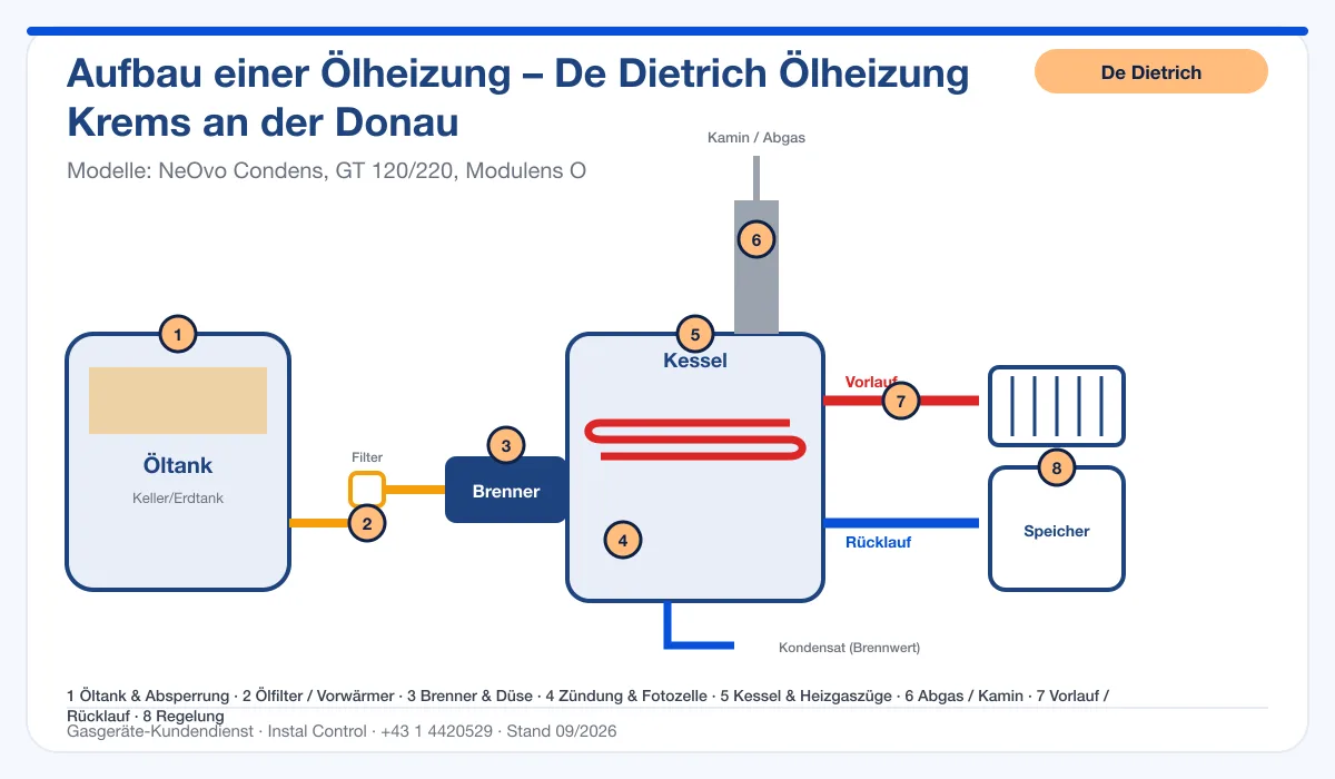Infografik De Dietrich Ölheizung Krems an der Donau: Aufbau einer Ölheizung von Tank bis Kamin mit 8 Prüfpunkten
