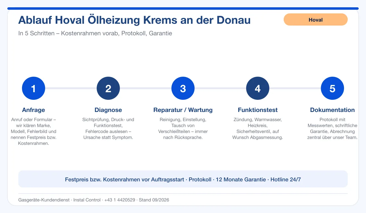 Infografik Ablauf Hoval Ölheizung Krems an der Donau: Anfrage, Diagnose, Service, Funktionstest, Protokoll