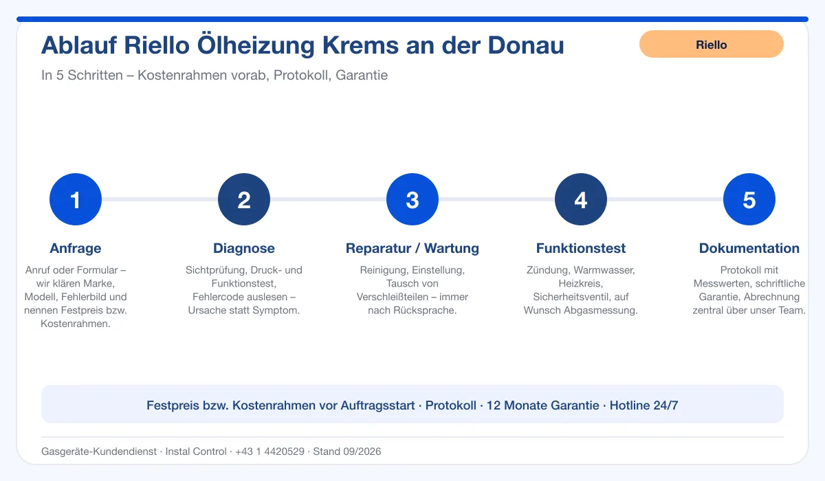 Infografik Ablauf Riello Ölheizung Krems an der Donau: Anfrage, Diagnose, Service, Funktionstest, Protokoll