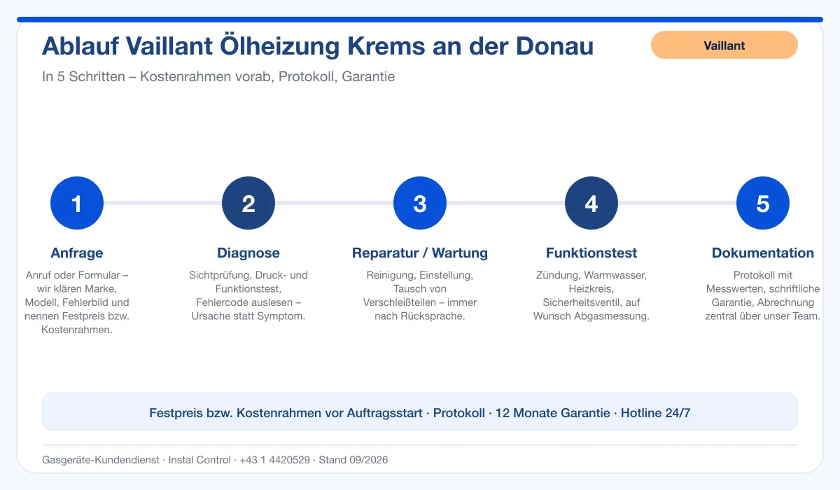Infografik Ablauf Vaillant Ölheizung Krems an der Donau: Anfrage, Diagnose, Service, Funktionstest, Protokoll