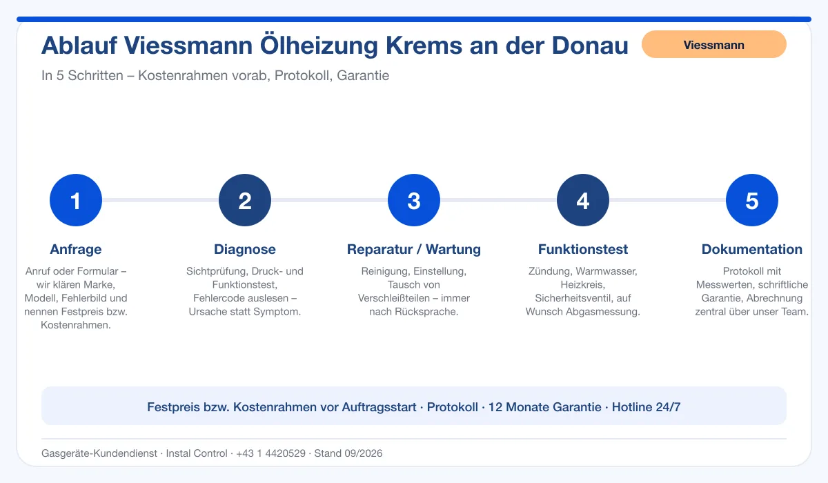 Infografik Ablauf Viessmann Ölheizung Krems an der Donau: Anfrage, Diagnose, Service, Funktionstest, Protokoll