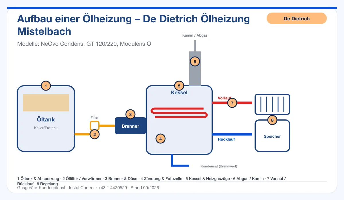 Infografik De Dietrich Ölheizung Mistelbach: Aufbau einer Ölheizung von Tank bis Kamin mit 8 Prüfpunkten