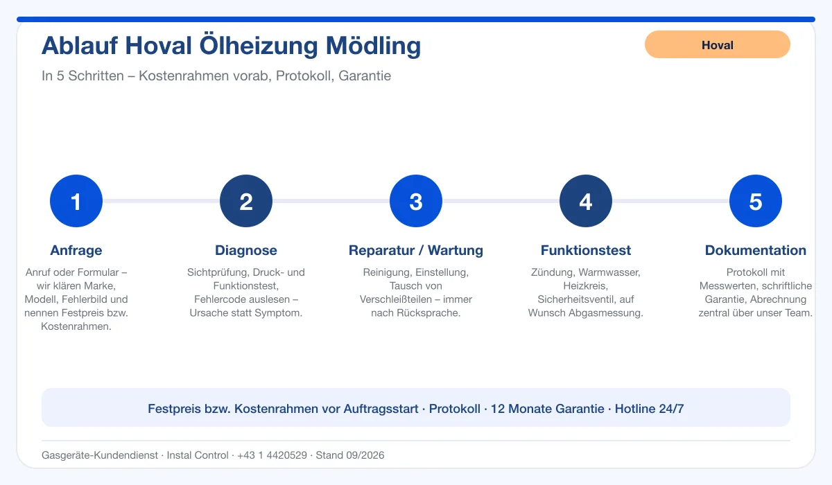 Infografik Ablauf Hoval Ölheizung Mödling: Anfrage, Diagnose, Service, Funktionstest, Protokoll