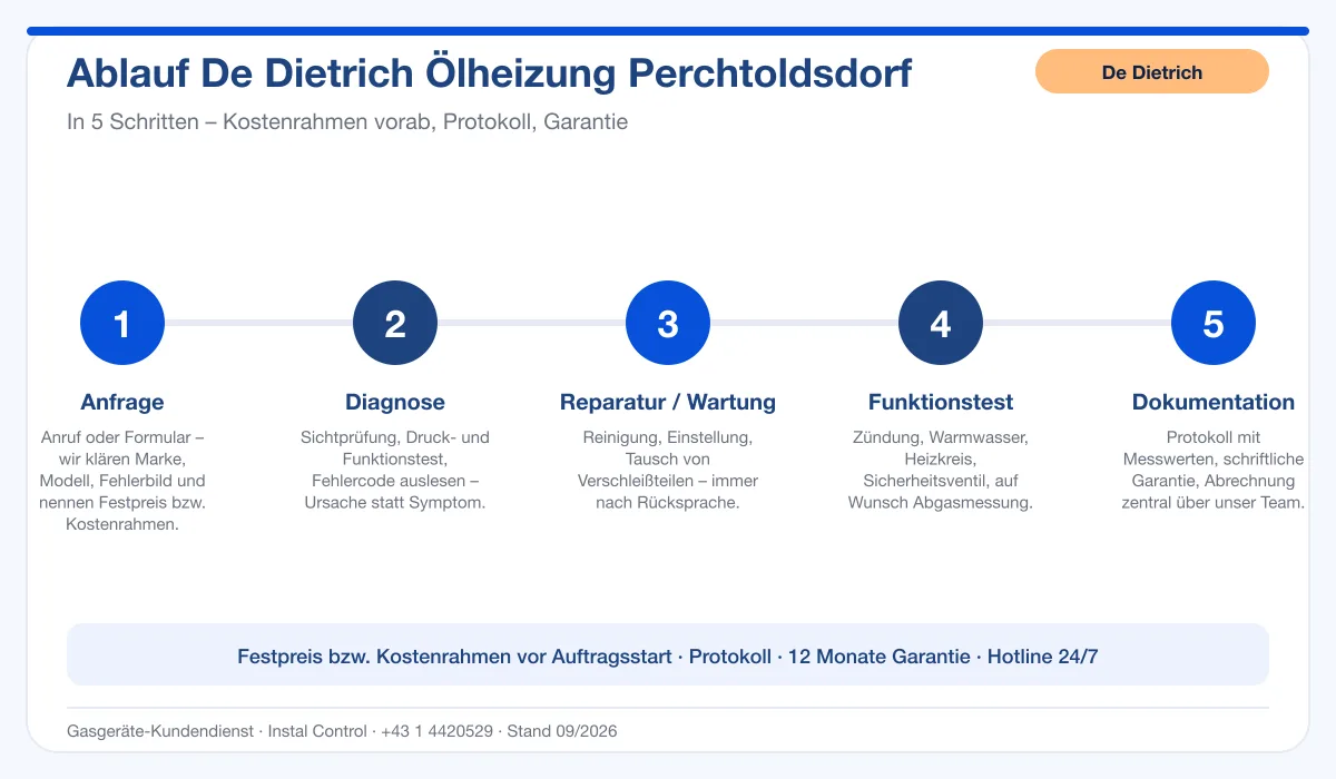 Infografik Ablauf De Dietrich Ölheizung Perchtoldsdorf: Anfrage, Diagnose, Service, Funktionstest, Protokoll