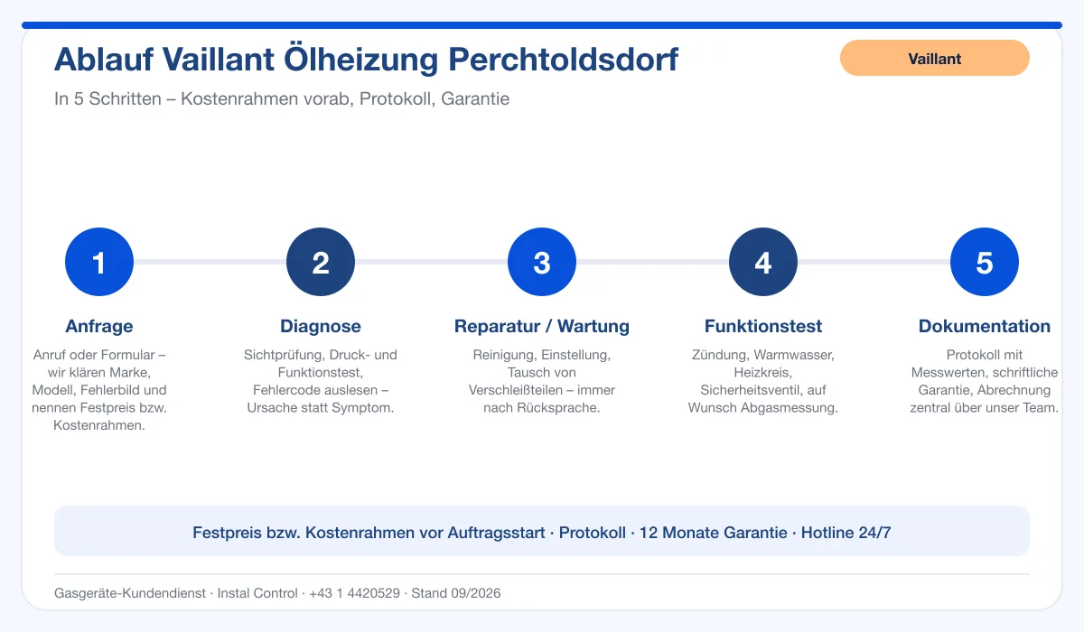 Infografik Ablauf Vaillant Ölheizung Perchtoldsdorf: Anfrage, Diagnose, Service, Funktionstest, Protokoll