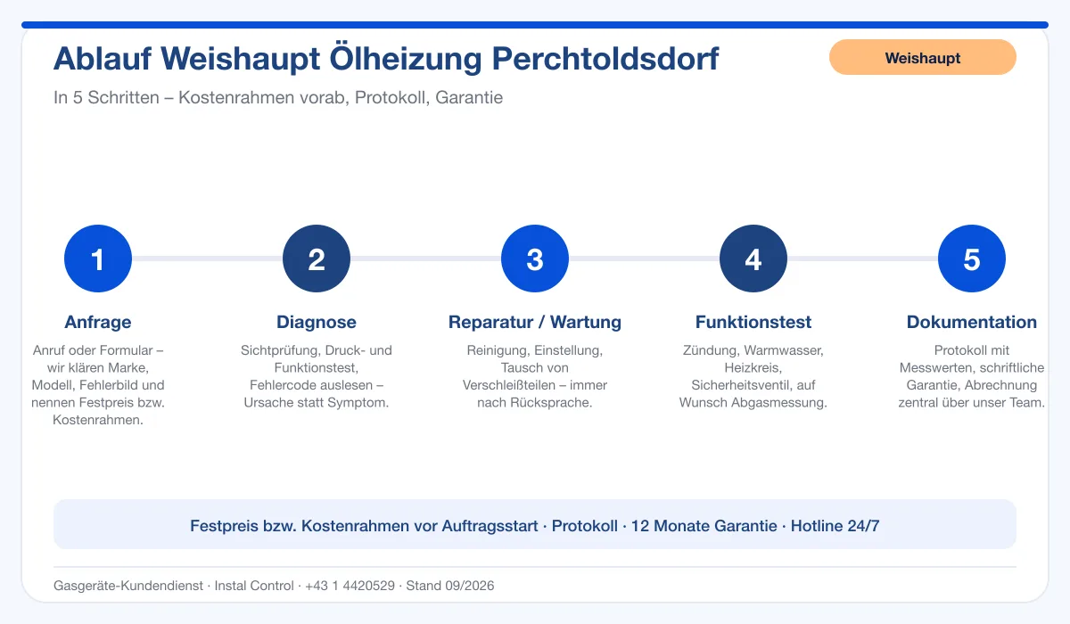 Infografik Ablauf Weishaupt Ölheizung Perchtoldsdorf: Anfrage, Diagnose, Service, Funktionstest, Protokoll