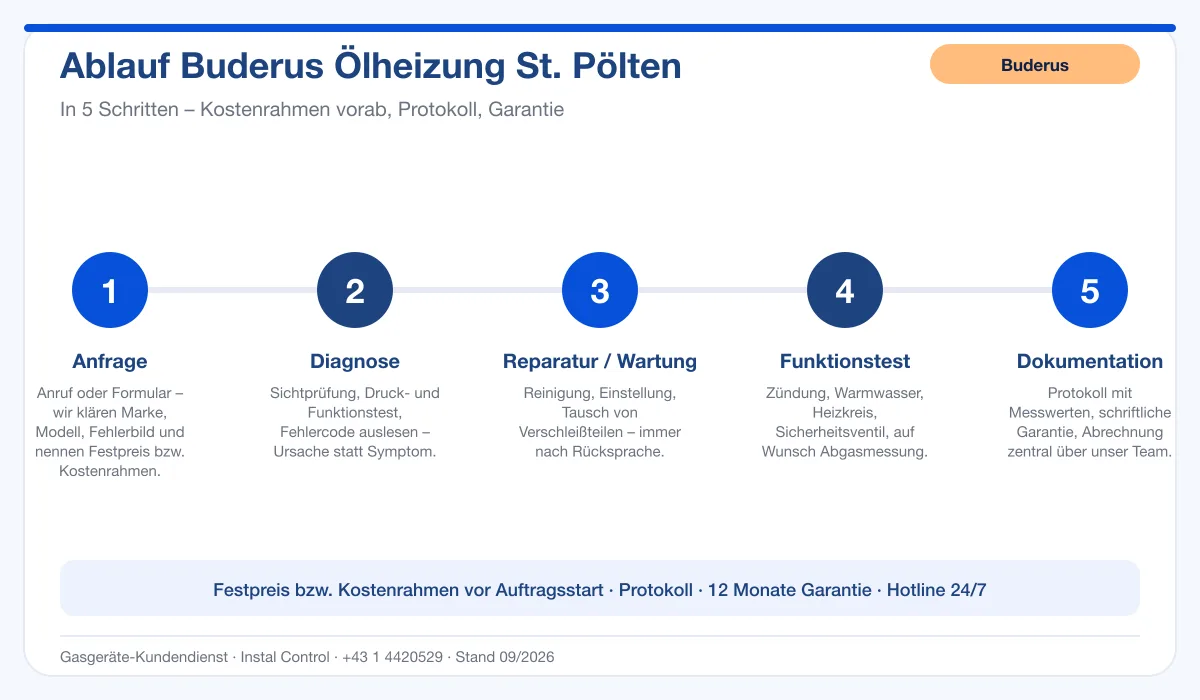 Infografik Ablauf Buderus Ölheizung St. Pölten: Anfrage, Diagnose, Service, Funktionstest, Protokoll