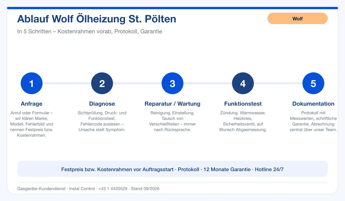 Infografik Ablauf Wolf Ölheizung St. Pölten: Anfrage, Diagnose, Service, Funktionstest, Protokoll