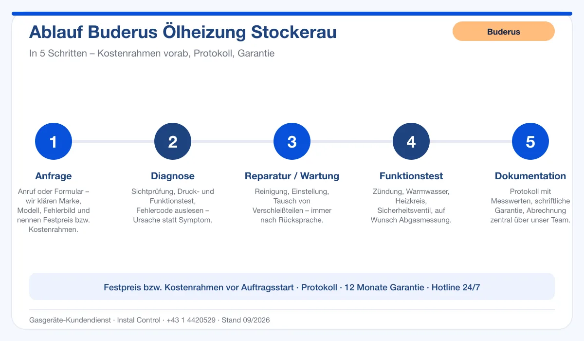 Infografik Ablauf Buderus Ölheizung Stockerau: Anfrage, Diagnose, Service, Funktionstest, Protokoll
