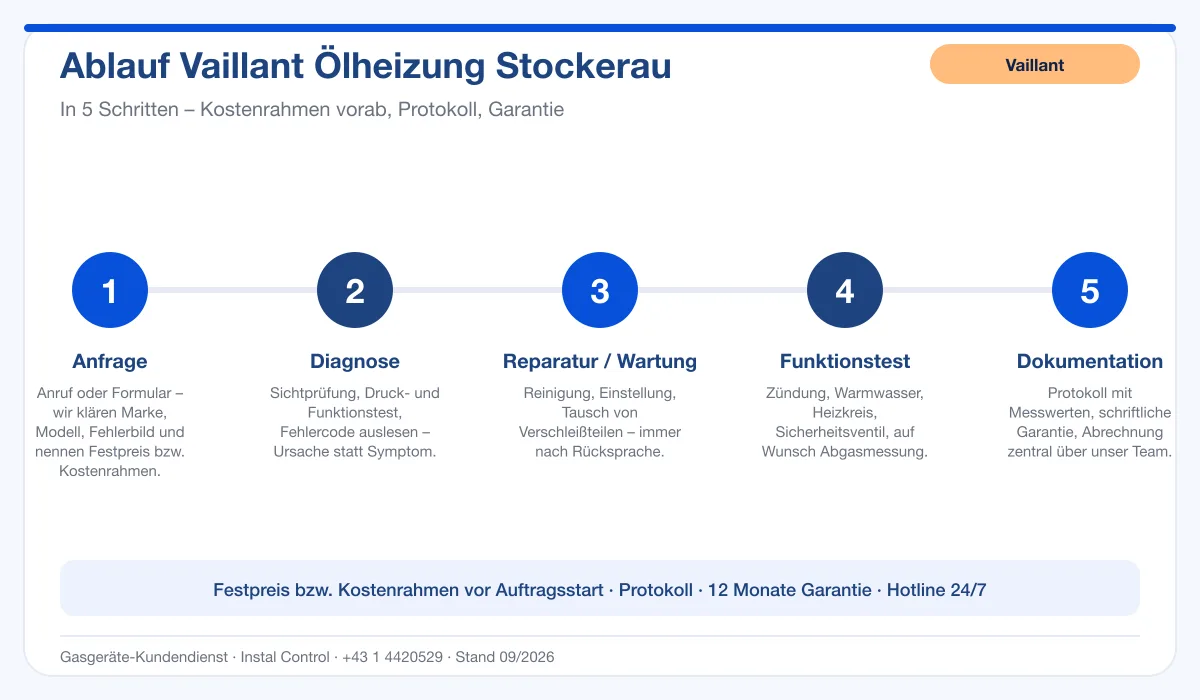 Infografik Ablauf Vaillant Ölheizung Stockerau: Anfrage, Diagnose, Service, Funktionstest, Protokoll