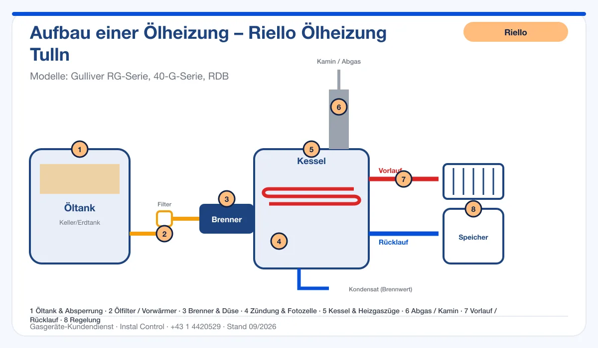 Infografik Riello Ölheizung Tulln: Aufbau einer Ölheizung von Tank bis Kamin mit 8 Prüfpunkten